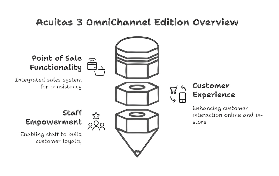 Acuitas Overview